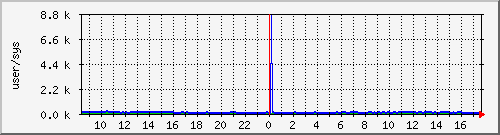 cpuusersys Traffic Graph