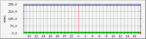 disk01qa Traffic Graph