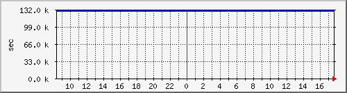disk01rw Traffic Graph