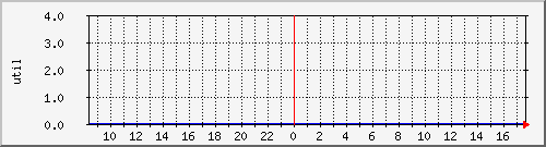 disk01ut Traffic Graph