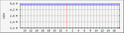 disk02free Traffic Graph