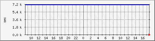 disk02rw Traffic Graph