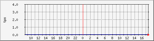disk02tps Traffic Graph