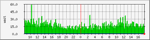 iowait Traffic Graph