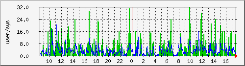 load1 Traffic Graph
