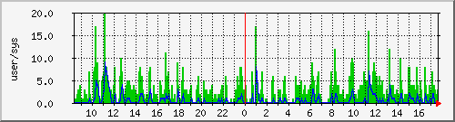 load2 Traffic Graph