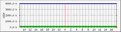 mem4 Traffic Graph
