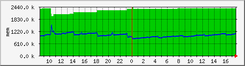 mem5 Traffic Graph