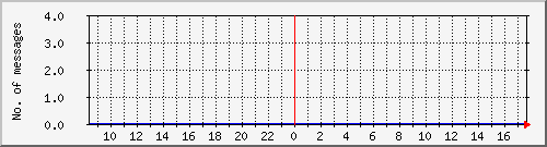 postfix-amavis-spam Traffic Graph